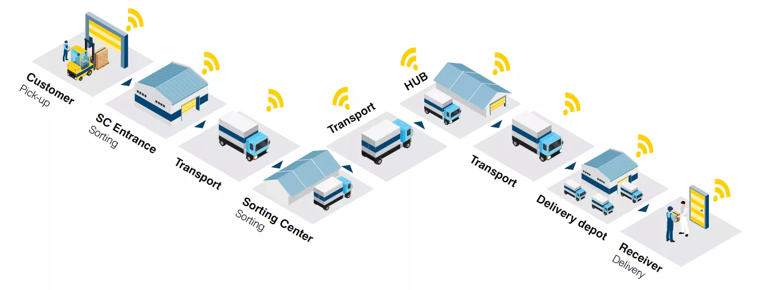 How UHF Antenna RFID Enhances Warehouse Logistics Efficiency