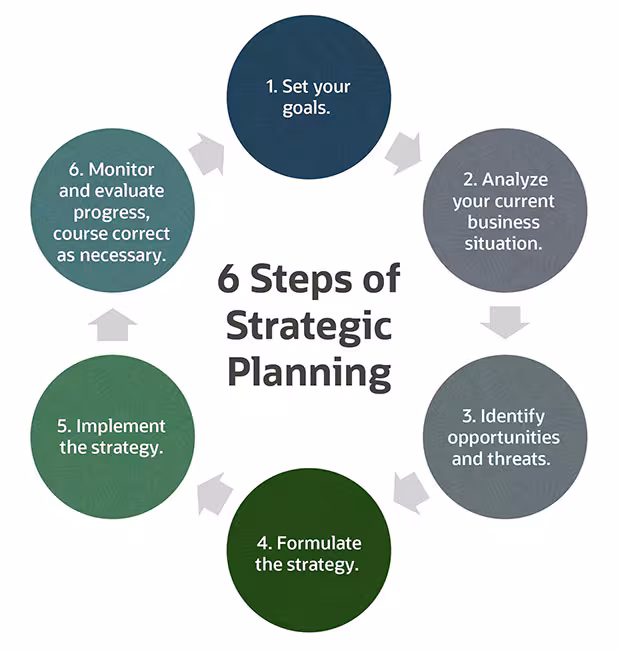 Smart Business Planning Techniques For Sustainable Growth